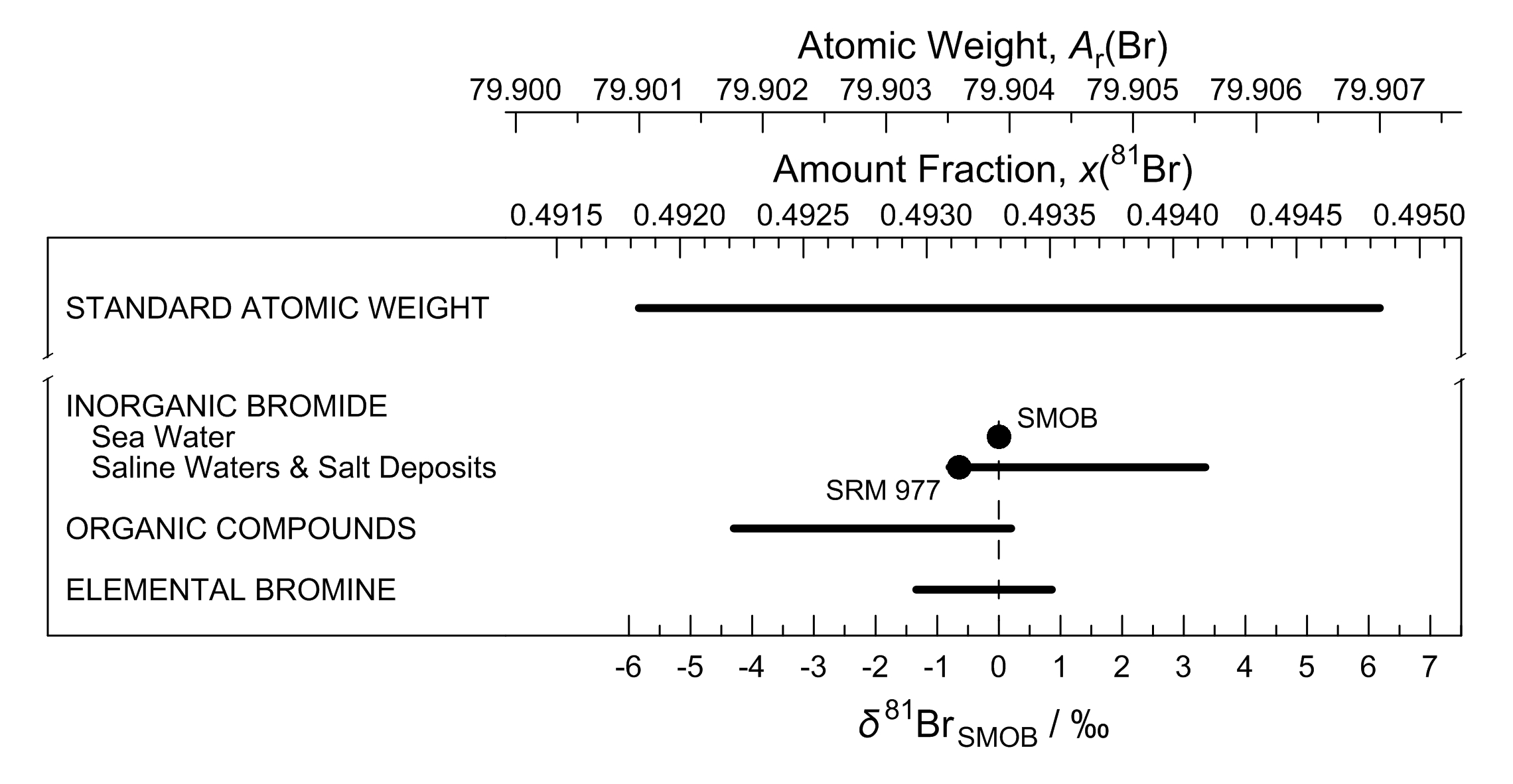 Bromine Molecular Weight And Density At Joshua Odonnell Blog