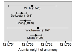 Isotopic composition measurements of antimony
