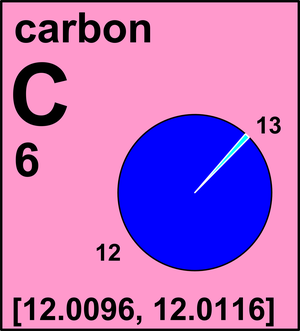 Measurement of Mass and Weight - Atomic Mass Unit