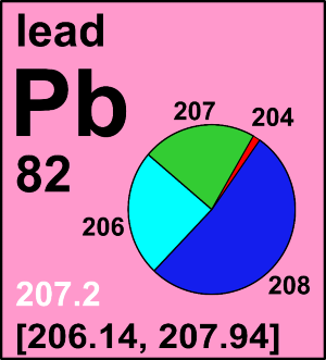 Lead Atomic Mass