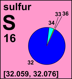 sulfur atomic mass