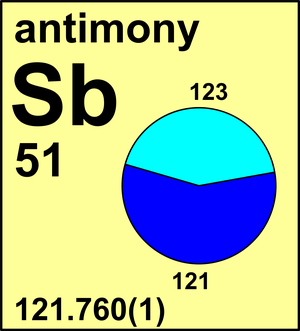 Atomic Weight Of Antimony Commission On Isotopic Abundances And Atomic Weights