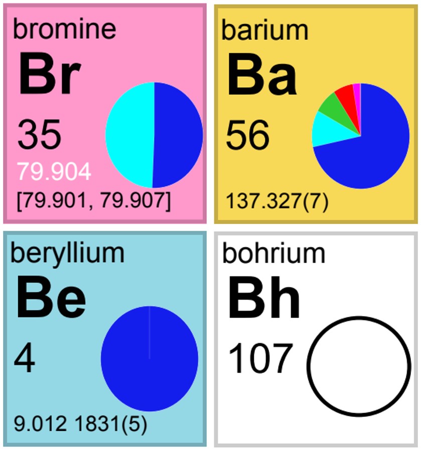 Beryllium Isotopes